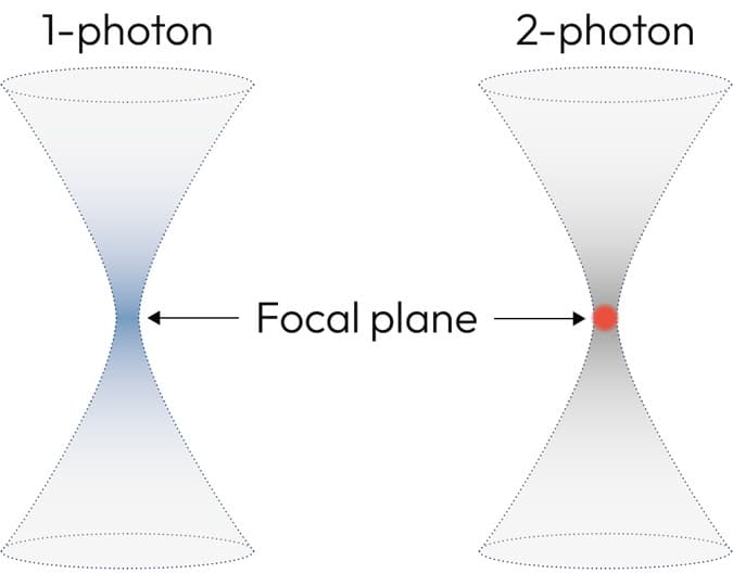 2-photon polymerisation