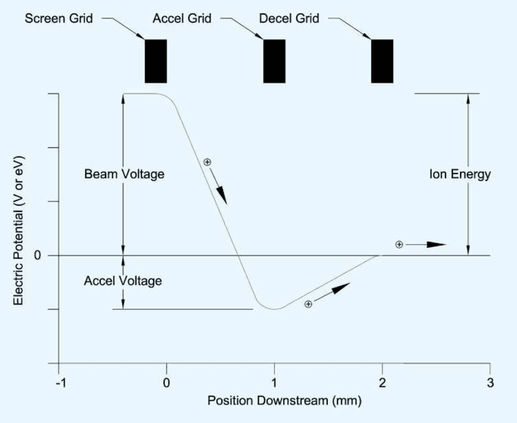 Grid assemblies (ion optics) gallery image 1